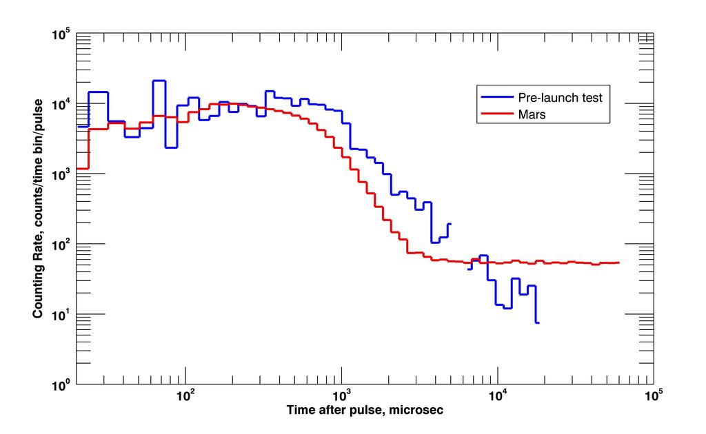 Curiosity Blasts Ground with Neutrons