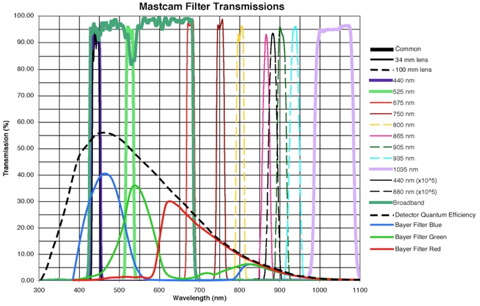 Mastcam Passbands