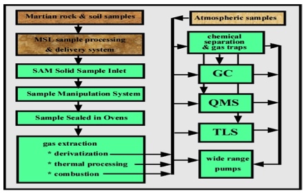 SAM Flow Diagram