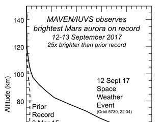 Martian Aurora 25 Times Brighter Than Prior Brightest