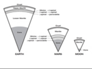 This graphic illustrates that Mars has the same basic internal structure as the Earth and other terrestrial (rocky) planets. 