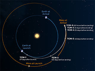 An illustration of the route InSight takes to get to Mars.