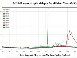 This graphic compares atmospheric opacity in different Mars years from the point of view of NASA’s Opportunity rover. 