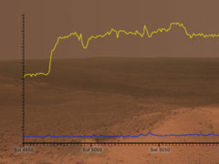 This graphic shows how the energy available to NASA’s Opportunity rover on Mars (in watt-hours) depends on how clear or opaque the atmosphere is (measured in a value called tau). When the tau value (blue) is high, the rover’s power levels (yellow) drop.