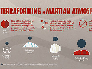 This infographic shows the various sources of carbon dioxide on Mars and their estimated contribution to Martian atmospheric pressure.
