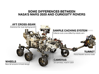 This image shows some differences between NASA's Mars 2020 and Curiosity rovers.