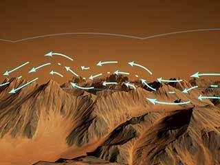 Conceptual image of wind (blue arrows) flowing over rugged Martian terrain and generating disturbances that propagate upward as atmospheric gravity waves (grey lines). 