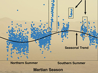 Graph shows amount of water in the atmosphere of Mars