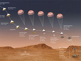 Timeline of rover descent on Mars