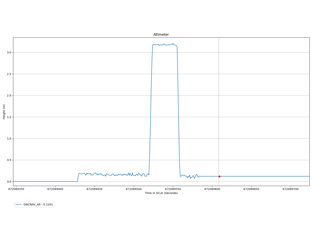 An altimeter chart shows data from the first flight of NASA’s Ingenuity Mars Helicopter, which occurred on April 19, 2021.