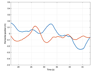 Ingenuity’s horizontal position relative to start during Flight One hover.