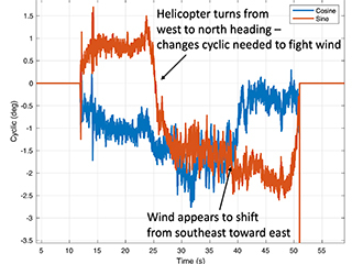 Ingenuity’s lower cyclic control on Flight One. Similar cyclic controls applied on the upper rotor.