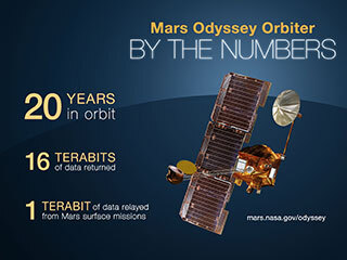 NASA's 2001 Mars Odyssey orbiter arrived at Mars on Oct. 24, 2001. Displayed is an illustration of some of the highlights of the spacecraft in the last 20 years