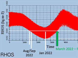 Models for the seasonal variation in atmospheric density on Mars between summer (low density) and winter (higher density) predict that air density will be high enough in late March for NASA’s Mars Ingenuity Helicopter to return to its original RPM. 