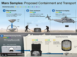 Illustrations on this graphic show five main steps proposed for the safe handling of Mars samples once they land on Earth. The illustrations show a bag enclosure of the entry capsule after landing, a case enclosure with a crew sterilizing the case and surrounding area, then a helicopter carrying the case to a staging area, and a truck carrying the case inside a vault to the Sample Receiving Facility, where it is shown in a disassembled state for inspection, then removal of the entry capsule from the case and bag, with the Orbiting Sample container holding multiple samples. An illustration of one sample tube shows Mars material inside.