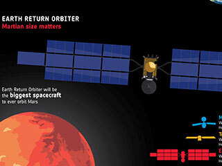 Illustration of the Earth Return Orbiter in comparison with the Mars Reconnaissance Orbiter and Trace Gas Orbiter.