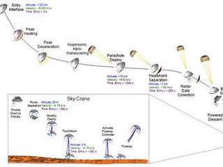 This graphic portrays the sequence of key events in August 2012 from the time the NASA's Mars Science Laboratory spacecraft, with its rover Curiosity, enters the Martian atmosphere to a moment after it touches down on the surface.