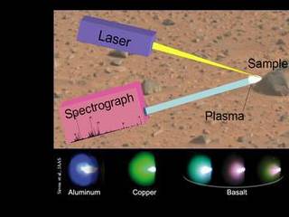 This image illustrates the principals of a technique called "laser-induced breakdown spectroscopy," which the Chemistry and Camera (ChemCam) instrument will use on Mars.