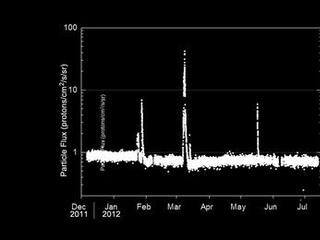 This graphic shows the flux of radiation detected by NASA's Mars Science Laboratory on the trip from Earth to Mars from December 2011 to July 2012.