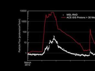 This graphic shows the flux of radiation detected by NASA's Mars Science Laboratory on the trip from Earth to Mars from December 2011 to July 2012.