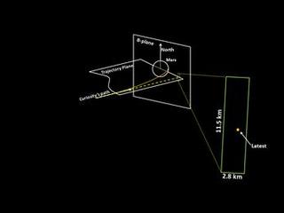 This graphic shows how navigators steering NASA's Mars Science Laboratory capsule - with the Curiosity rover tucked inside - are aiming for a pinpoint location above Mars. They liken it to threading the eye of a needle.