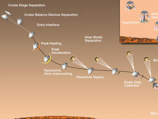 Curiosity's EDL team release a timeline for mission milestones surrounding the landing of the Mars rover.