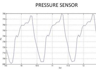 This graph shows readings for atmospheric pressure at the landing site of NASA's Curiosity rover.