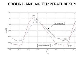 This graph shows the rise and fall of air and ground temperatures on Mars obtained by NASA's Curiosity rover.
