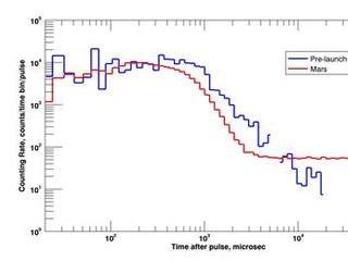 NASA's Curiosity rover pinged the ground with neutrons for the first time, a process called active neutron sounding, on Aug. 17, 2012.