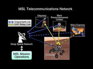 This chart illustrates how NASA's Curiosity rover talks to Earth. While the rover can send direct messages, it communicates more efficiently with the help of spacecraft in orbit, including NASA's Odyssey and Mars Reconnaissance Orbiter, and the European Space Agency's Mars Express. NASA's Deep Space Network of antennae across the globe receive the transmissions, and send them to the Mars Science Laboratory mission operations center at NASA's Jet Propulsion Laboratory, Pasadena, Calif.