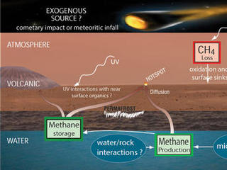 If the atmosphere of Mars contains methane, various possibilities have been proposed for where the methane could come from and how it could disappear.