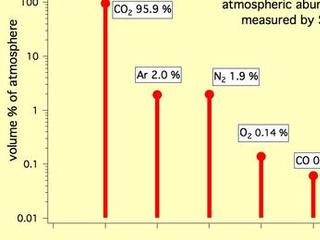 This graph shows the percentage abundance of five gases in the atmosphere of Mars, as measured by the Quadrupole Mass Spectrometer instrument of the Sample Analysis at Mars instrument suite on NASA's Mars rover in October 2012.