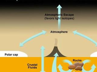 This illustration shows the locations and interactions of volatiles on Mars. Volatiles are molecules that readily evaporate, converting to their gaseous form, such as water and carbon dioxide.