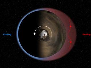 This diagram illustrates Mars' "thermal tides," a weather phenomenon responsible for large, daily variations in pressure at the Martian surface.