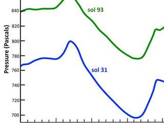 This graph shows the atmospheric pressure at the surface of Mars, as measured by the Rover Environmental Monitoring Station on NASA's Curiosity rover.