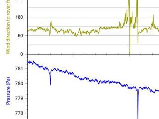 Twenty-one times during the first 12 weeks that NASA's Mars rover Curiosity worked on Mars, the rover's Rover Environmental Monitoring Station (REMS) detected brief dips in air pressure that could be caused by a passing whirlwind.