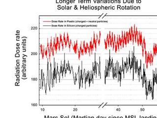 This graphic shows the variation of radiation dose measured by the Radiation Assessment Detector on NASA's Curiosity rover over about 50 sols, or Martian days, on Mars.