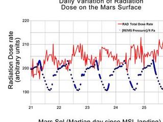 This graphic shows the daily variations in Martian radiation and atmospheric pressure as measured by NASA's Curiosity rover.