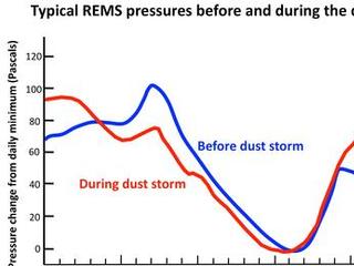 This graph compares a typical daily pattern of changing atmospheric pressure (blue) with the pattern during a regional dust storm hundreds of miles away (red).
