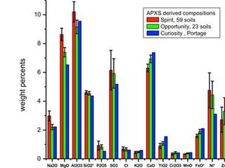 This graph compares the elemental composition of typical soils at three landing regions on Mars: Gusev Crater, where NASA's Mars Exploration Rover Spirit traveled; Meridiani Planum, where Mars Exploration Rover Opportunity still roams; and now Gale Crater, where NASA's newest Curiosity rover is currently investigating.
