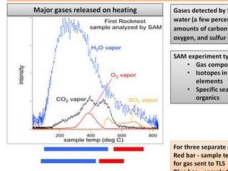 This plot of data from NASA's Mars rover Curiosity shows the variety of gases that were released from sand grains upon heating in the Sample Analysis at Mars instrument, or SAM