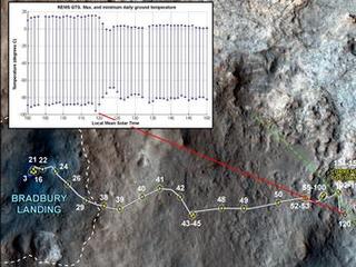 This image maps the traverse of NASA's Mars rover Curiosity from "Bradbury Landing" to "Yellowknife Bay," with an inset documenting a change in the ground's thermal properties with arrival at a different type of terrain.