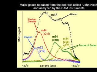 An analysis of a drilled rock sample from NASA's Curiosity rover shows the presence of water, carbon dioxide, oxygen, sulfur dioxide, and hydrogen sulfide released on heating. The results analyzing the high temperature water release are consistent with smectite clay minerals.