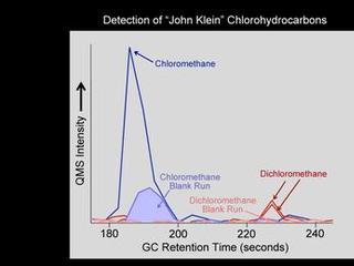 NASA's Curiosity rover has detected the simple carbon-containing compounds chloro- and dichloromethane from the powdered rock sample extracted from the "John Klein" rock on Mars.