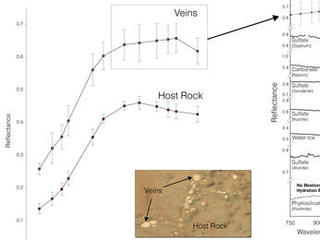 At different locations on the surface of the same rock, scientists can use the Mast Camera (Mastcam) on NASA's Mars rover Curiosity to measure the amount of reflected light at a series of different wavelengths.