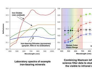 This set of images illustrates how the science filters of the Mast Camera (Mastcam) on NASA's Mars rover Curiosity can be used to investigate aspects of the composition and mineralogy of materials on Mars.