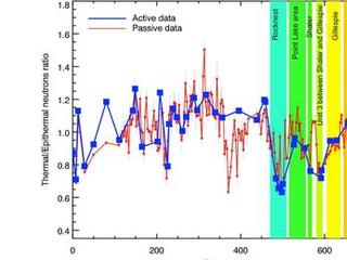 This chart graphs measurements made by the Dynamic Albedo of Neutrons (DAN) instrument on NASA's Mars rover Curiosity against the distance the rover has driven, in meters.