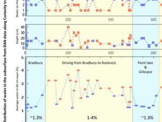 This set of graphs shows variation in the amount and the depth of water detected beneath NASA's Mars rover Curiosity by use of the rover's Dynamic Albedo of Neutrons (DAN) instrument at different points along the distance the rover has driven, in meters.