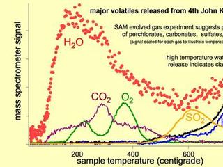 As the Sample Analysis at Mars (SAM) suite of instruments on NASA's Curiosity Mars rover heats a sample, gases are released (or "evolved") from the sample and can be identified using SAM's quadrupole mass spectrometer.