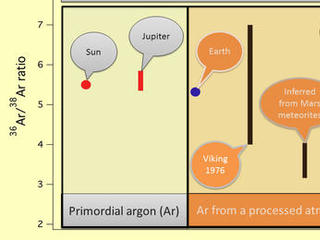 This image shows the ratio of the argon isotope argon-36 to the heavier argon isotope argon-38, in various measurements.